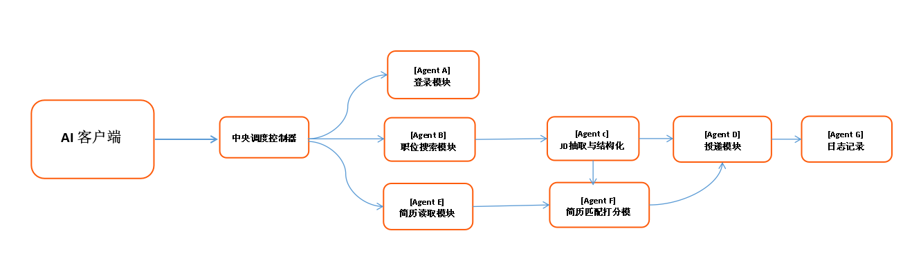 工作流程图